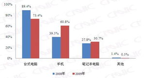 手機終端 旅游電子商務的下一個兵家必爭之地
